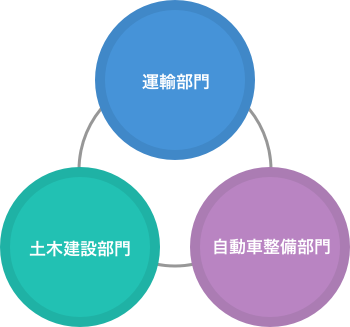 運輸部門、土木建設部門、自動車整備部門